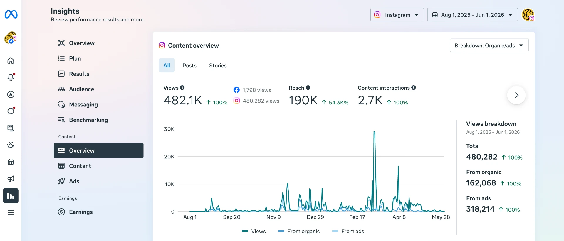 Instagram Insights dashboard showing 482.1K views, 190K reach, and top performing content
